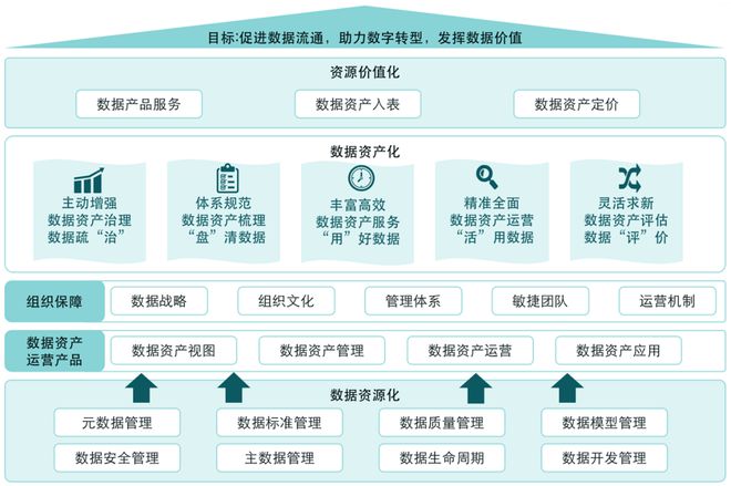 企業(yè)數(shù)據(jù)資產(chǎn)入表之?dāng)?shù)據(jù)資產(chǎn)管理與投資管理